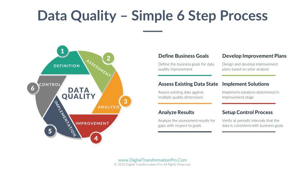 Data Quality Simple 6 Step Process Digital Transformation For Professionals,2 Bedroom Apartment Layout Design