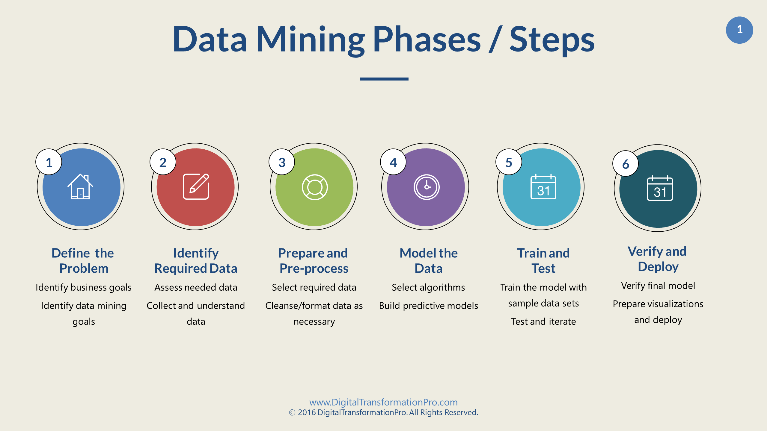data mining project cycle